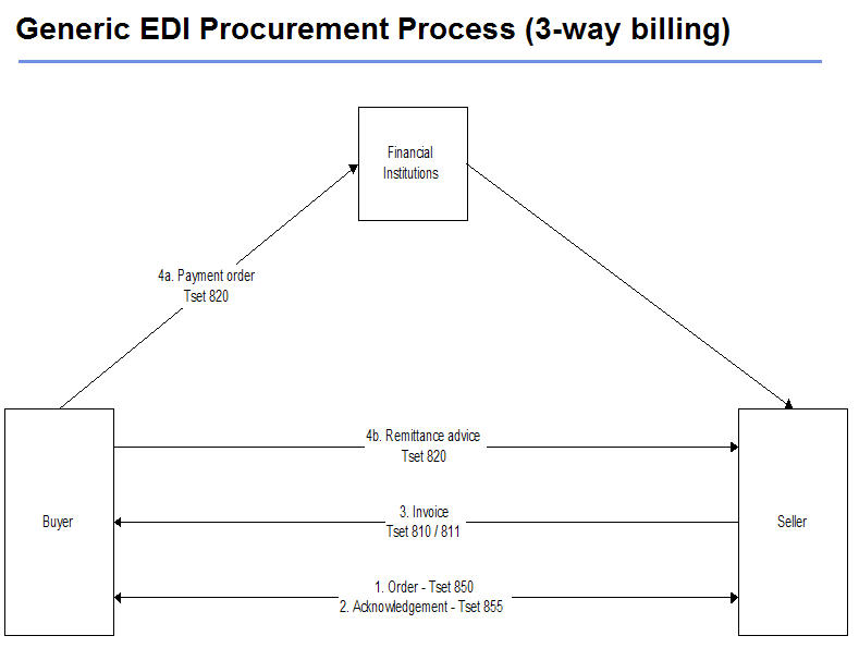 EDI-Generc-3Way-Billing