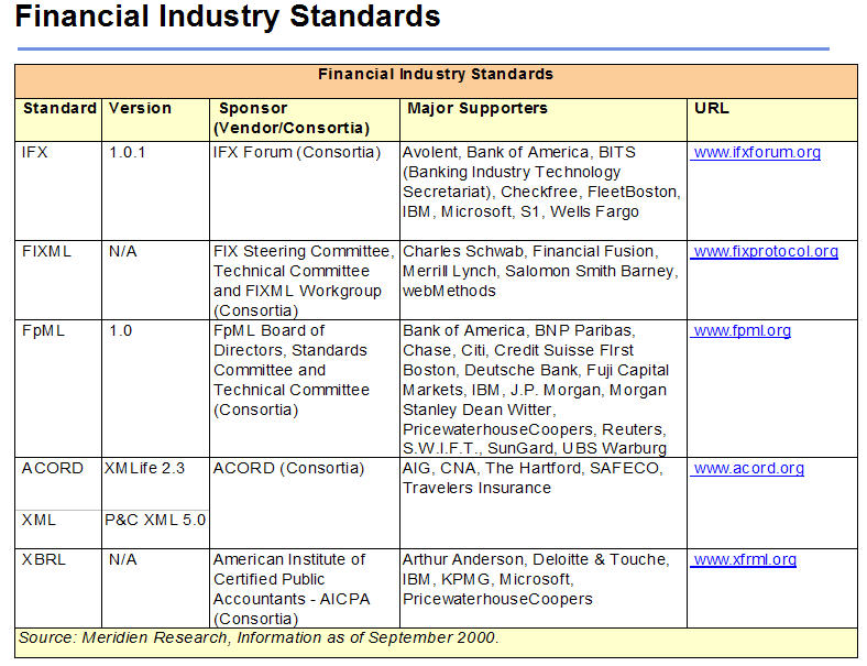 Financial-Industry-Standards